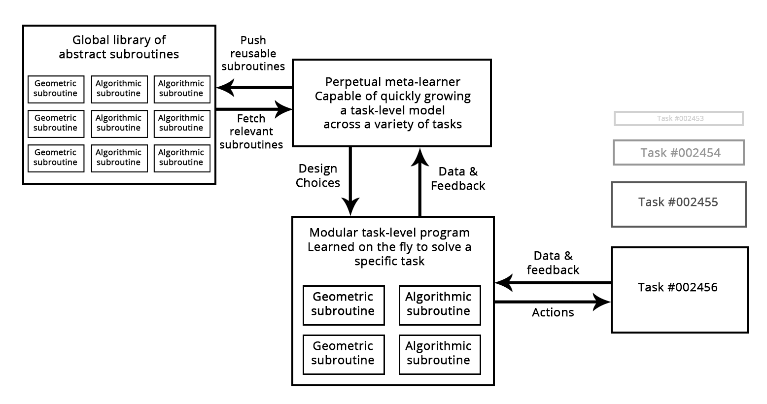 A meta-learner capable of quickly developing task-specific models using reusable primitives (both algorithmic and geometric), thus achieving "extreme generalization".