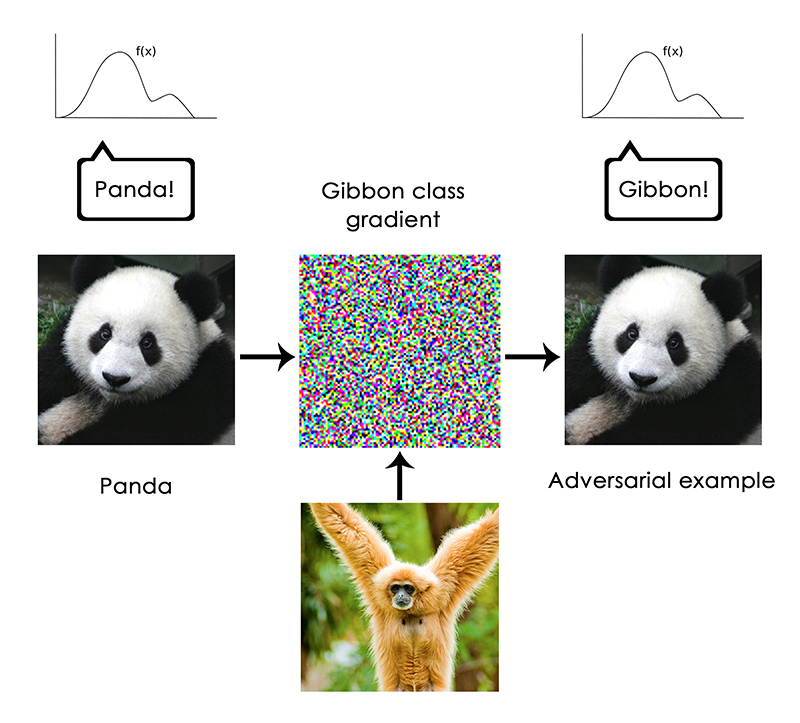 An adversarial example: imperceptible changes in an image can upend a model's classification of the image.