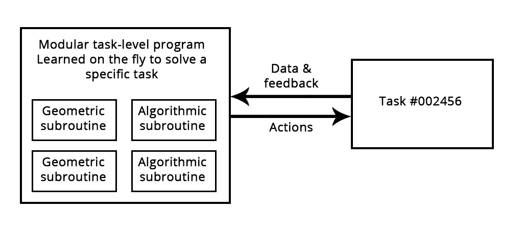 A learned program relying on both geometric (pattern recognition, intuition) and algorithmic (reasoning, search, memory) primitives.