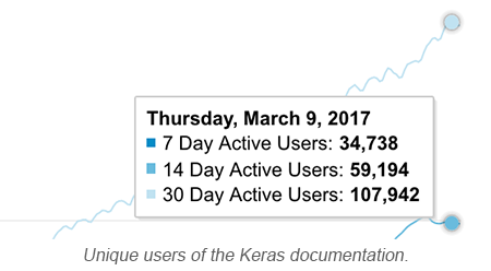 Keras user growth