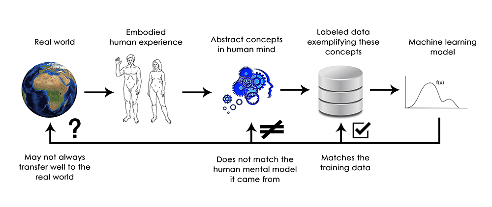 different machine learning models