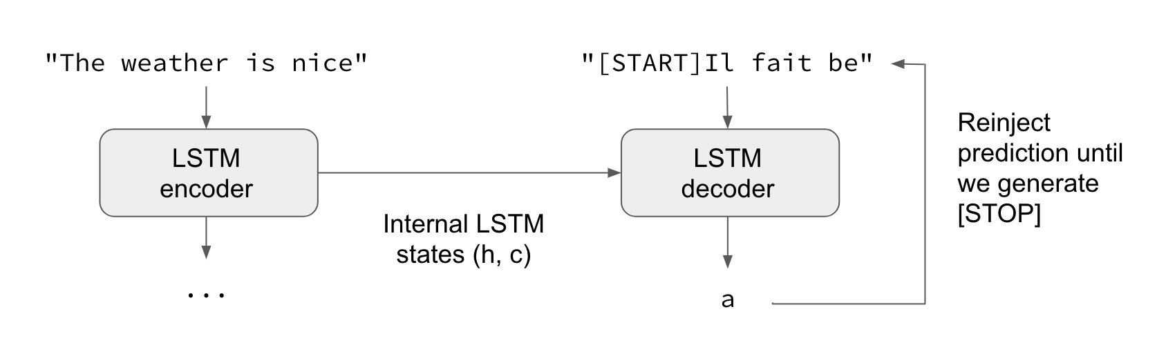 Internal encoding. Кодер и Декодер. Seq2seq. LSTM generate text. Sequencing, Inference.