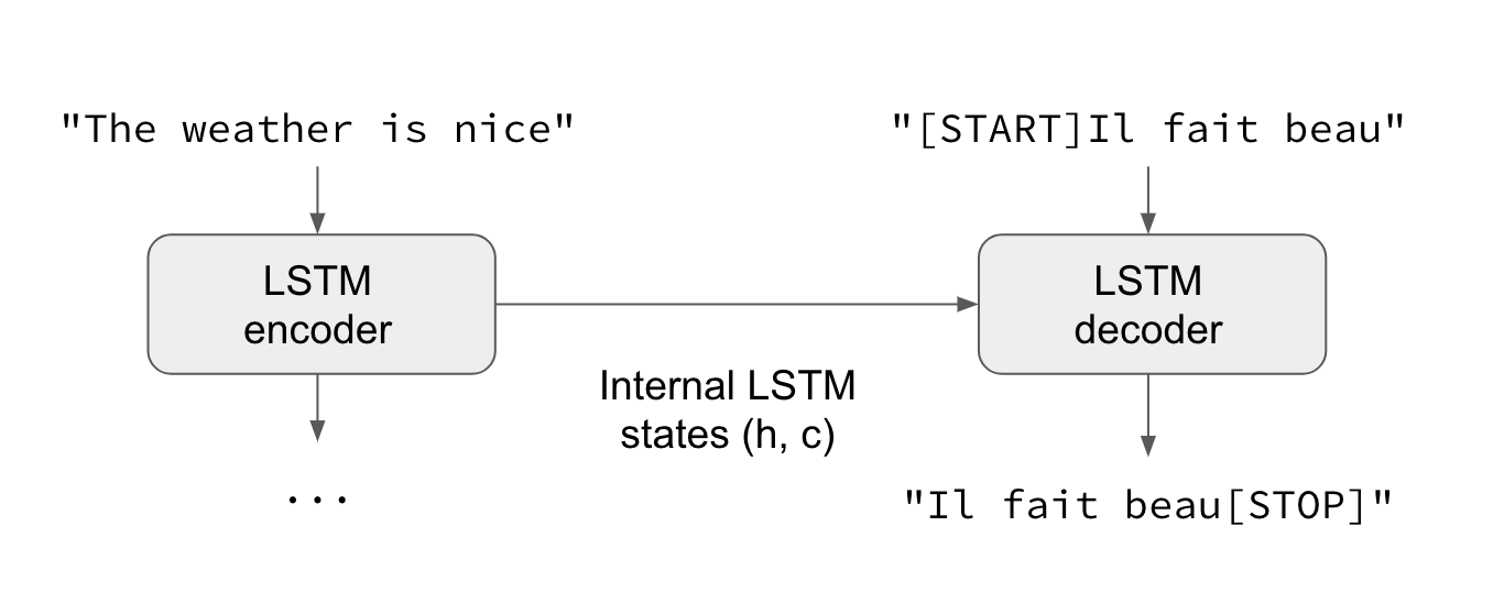 Keras deals lstm sample